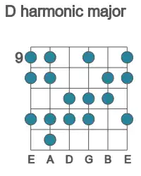 Guitar scale for harmonic major in position 9